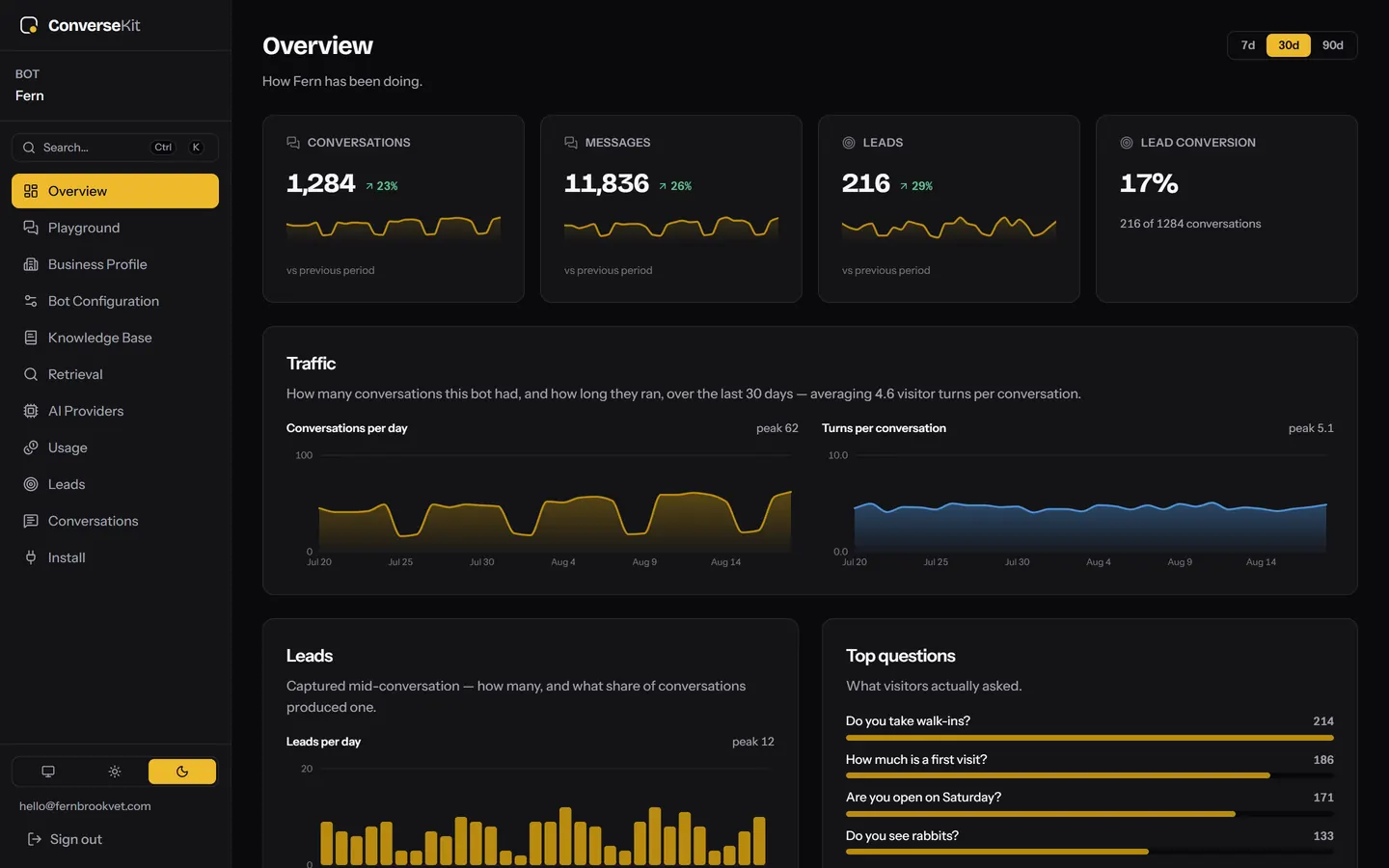 The ConverseKit dashboard overview: conversations, messages, leads and lead conversion over thirty days, with the questions visitors asked most.