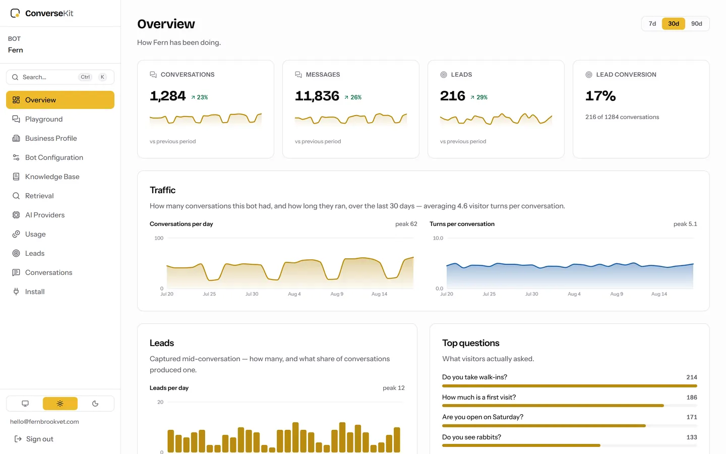 The ConverseKit dashboard overview: conversations, messages, leads and lead conversion over thirty days, with the questions visitors asked most.